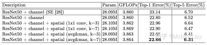 Understanding Attention Mechanisms in CV