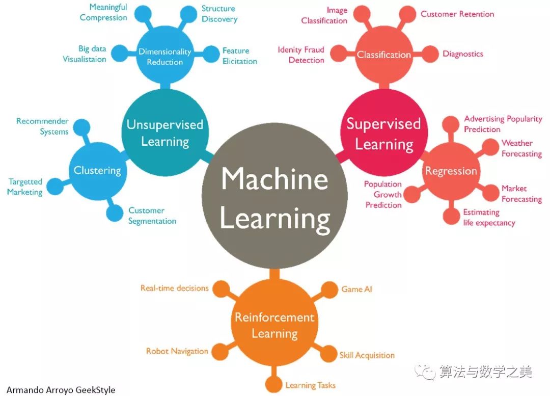 Essential Course for AI Product Managers: Machine Learning Algorithms