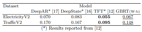 Do Time Series Forecasts Really Need Deep Learning Models?