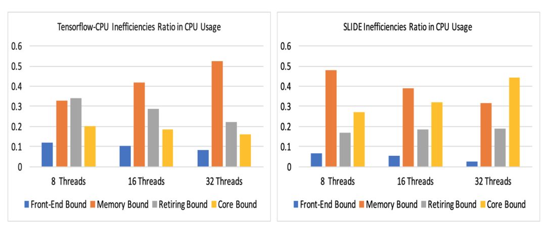 Learning Super Neural Networks: CPU Outperforms V100 GPU with Hashing