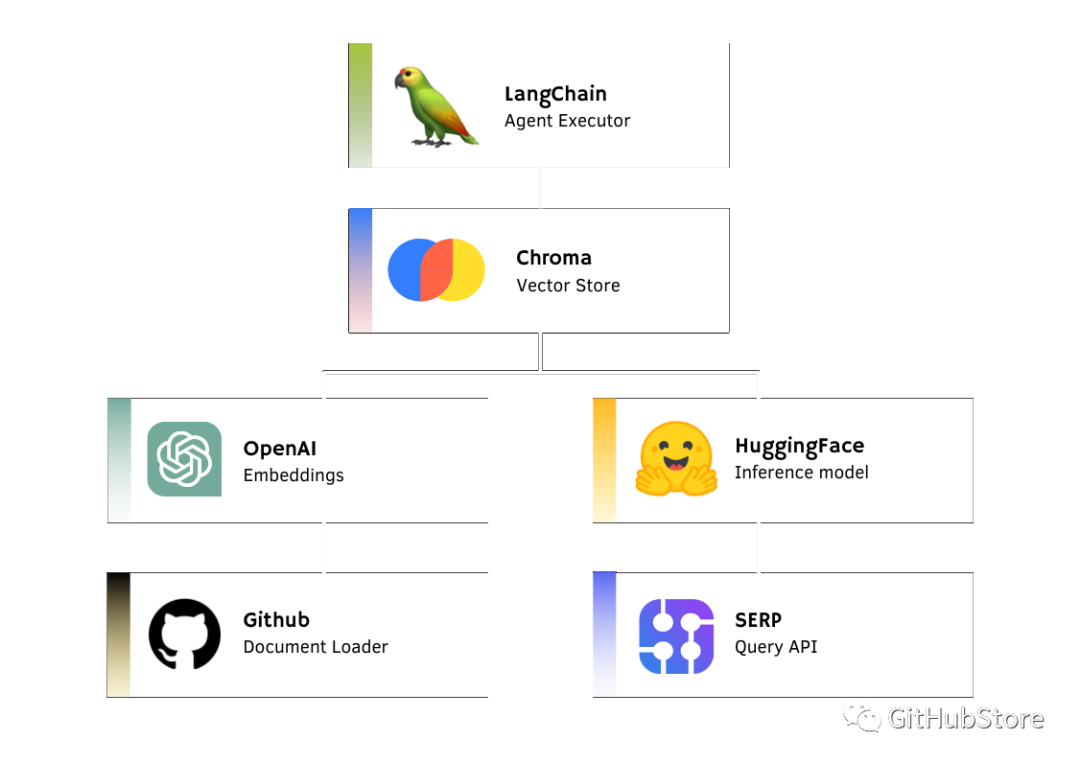 Flowise: Easily Build Your Own App