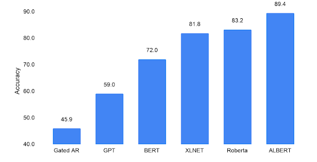 ALBERT: A Lightweight BERT for Self-Supervised Learning in Language Representation