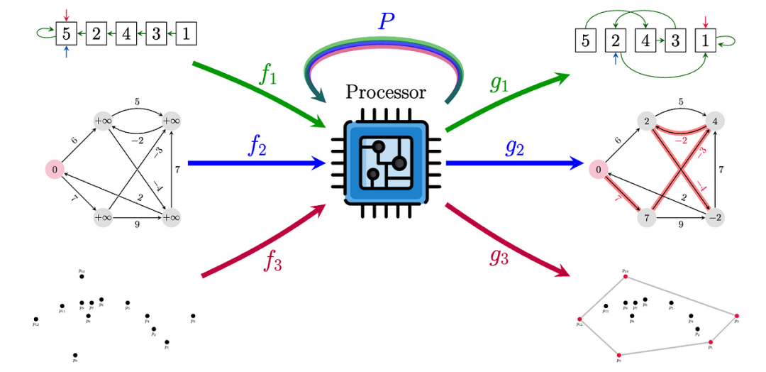 Foundation Models of Graphs and Geometric Deep Learning