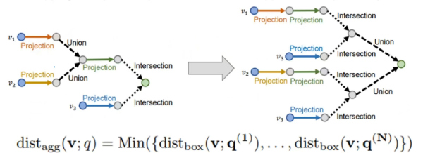 Multi-Hop Reasoning in Knowledge Graphs: Probabilistic Embedding