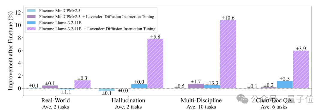 Llama Imitates Diffusion Multimodal Boosts Performance by 30%