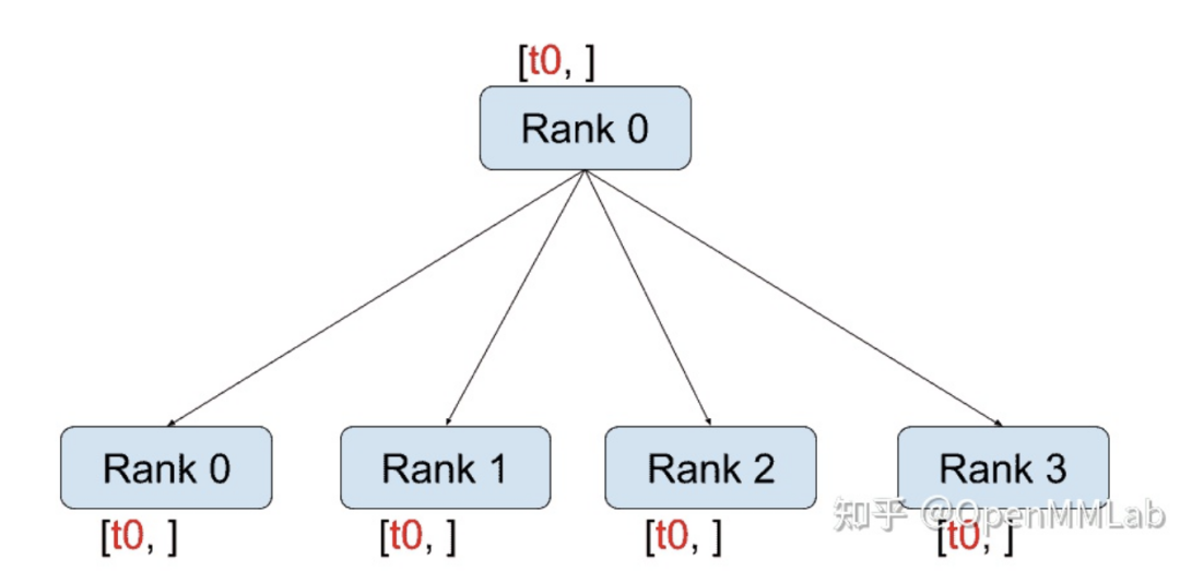 Understanding PyTorch Distributed Training