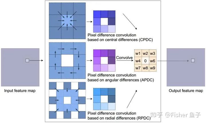 Applications of Difference Convolution in Computer Vision