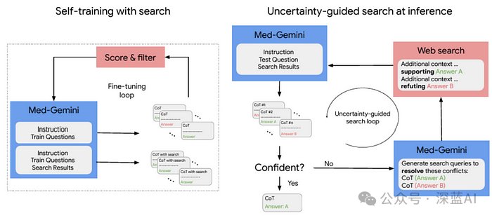 Revolutionary Applications of Google's Gemini in Medical AI