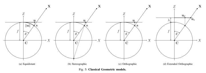 Overview of Fisheye Camera Models in Computer Vision