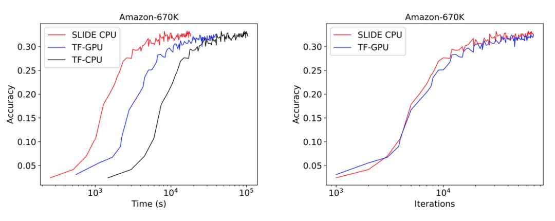 Learning Super Neural Networks: CPU Outperforms V100 GPU with Hashing