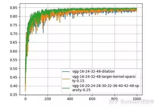 Do CNNs Really Need Downsampling (Upsampling)?