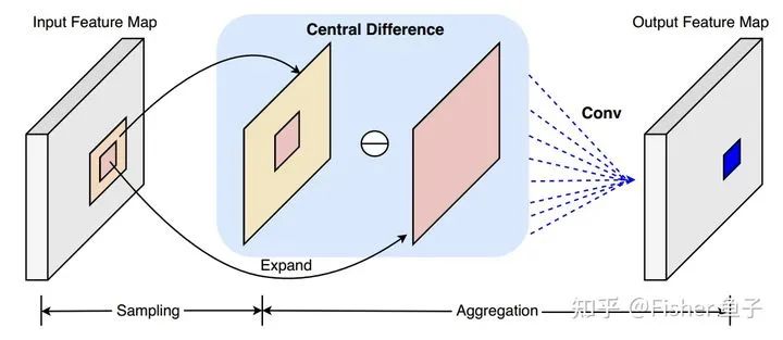 Applications of Difference Convolution in Computer Vision