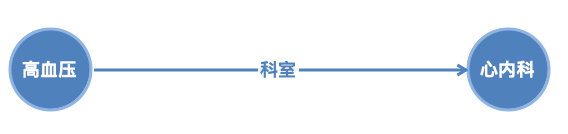 Why We Need Medical Knowledge Graphs?