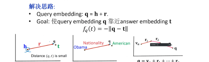 Multi-Hop Reasoning in Knowledge Graphs: Probabilistic Embedding