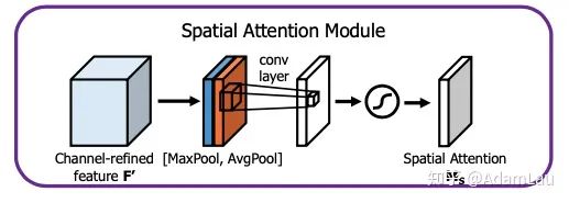 Understanding Attention Mechanisms in CV
