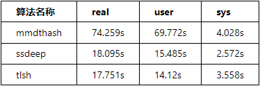 Comparison of ssdeep, tlsh, vhash, and mmdthash