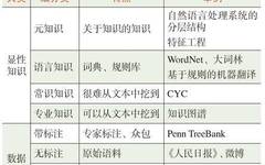 Professor Liu Ting from Harbin Institute of Technology: Knowledge Acquisition Issues in Natural Language Processing