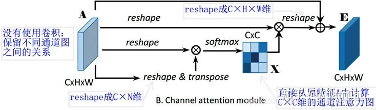Understanding Attention Mechanisms in CV