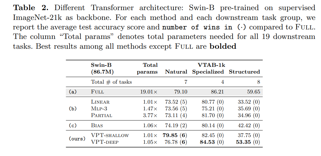 New Visual Prompt Method for Transformer Optimization