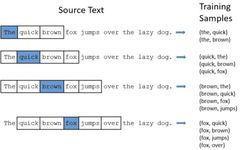 Essential Algorithms for Deep Learning: Word2Vec (Part 1)