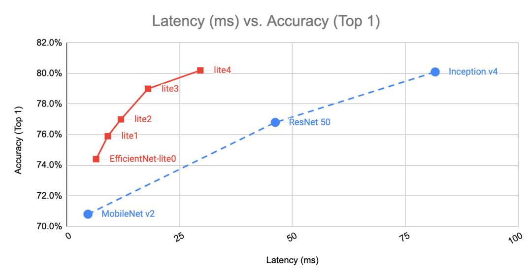 TensorFlow Lite Empowers Product Implementation
