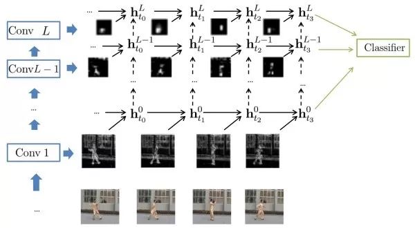 Essential Readings in Computer Vision: Tracking, Compression, Classification, and Recognition