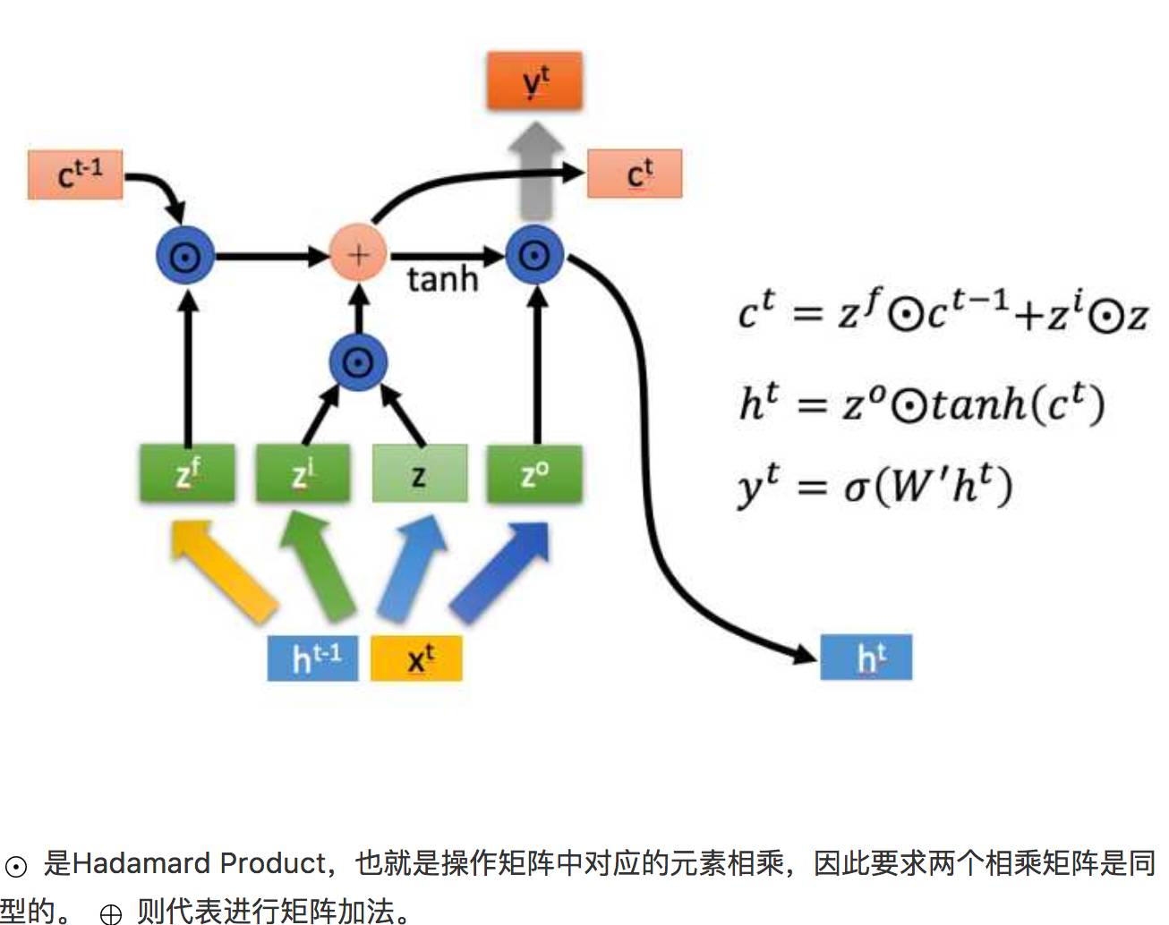 Understanding LSTM for Everyone