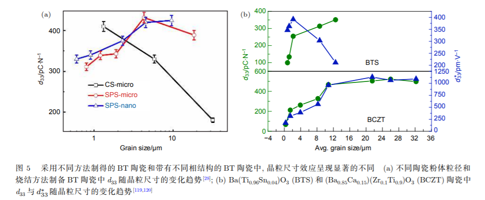 Impact of Grain Size on Piezoelectric Ceramic Performance