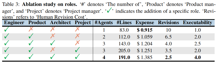MetaGPT: A Multi-Agent Collaboration Framework for AI Development