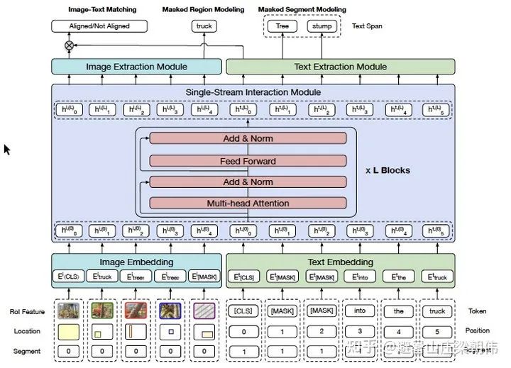 Latest Overview of Multimodal Pre-training Models