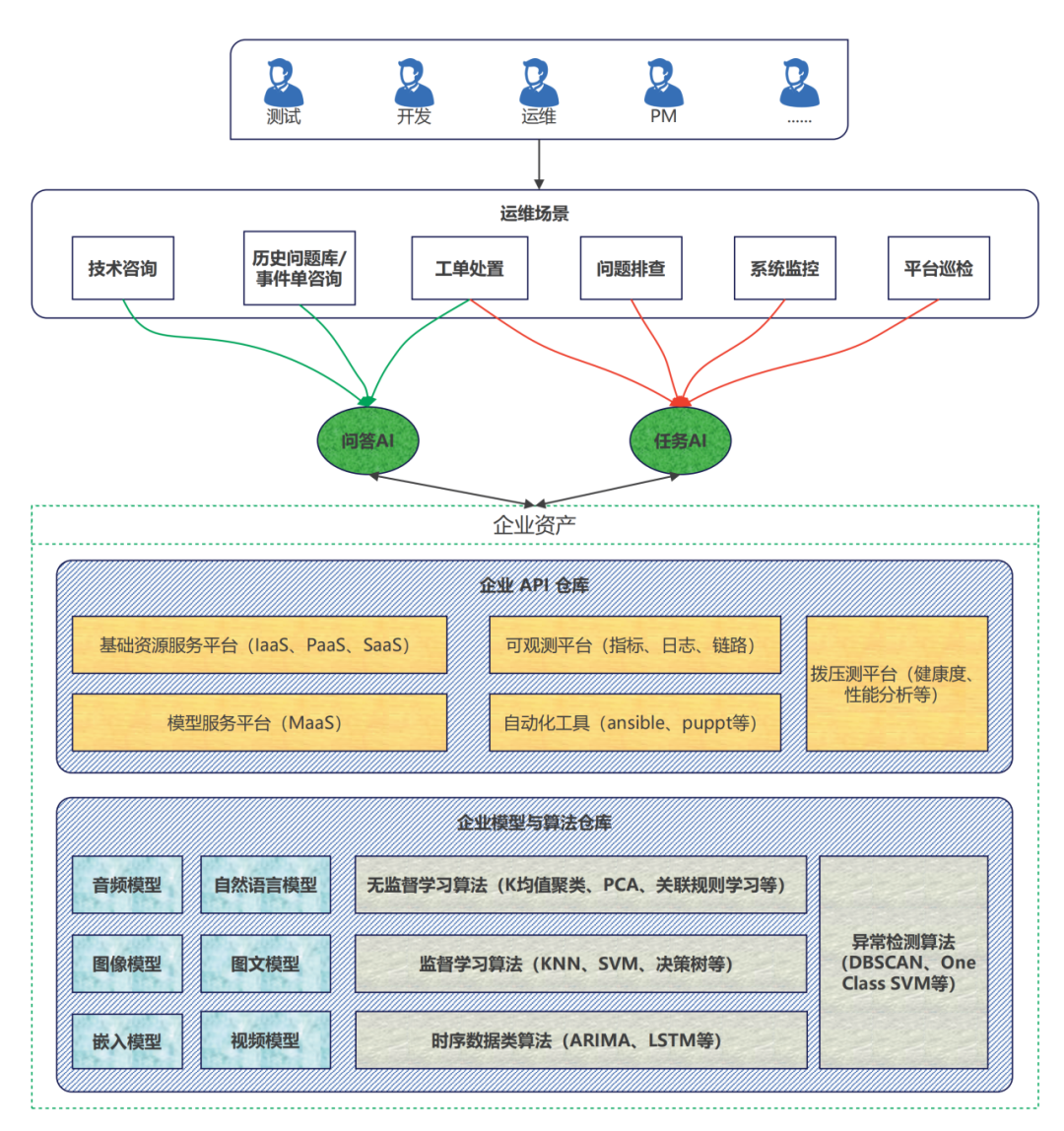 Exploring the Application of AIGC in System Operations and Maintenance