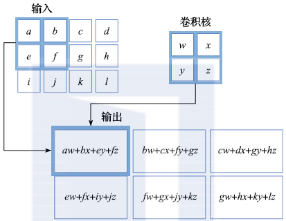 Understanding Common Machine Learning Models