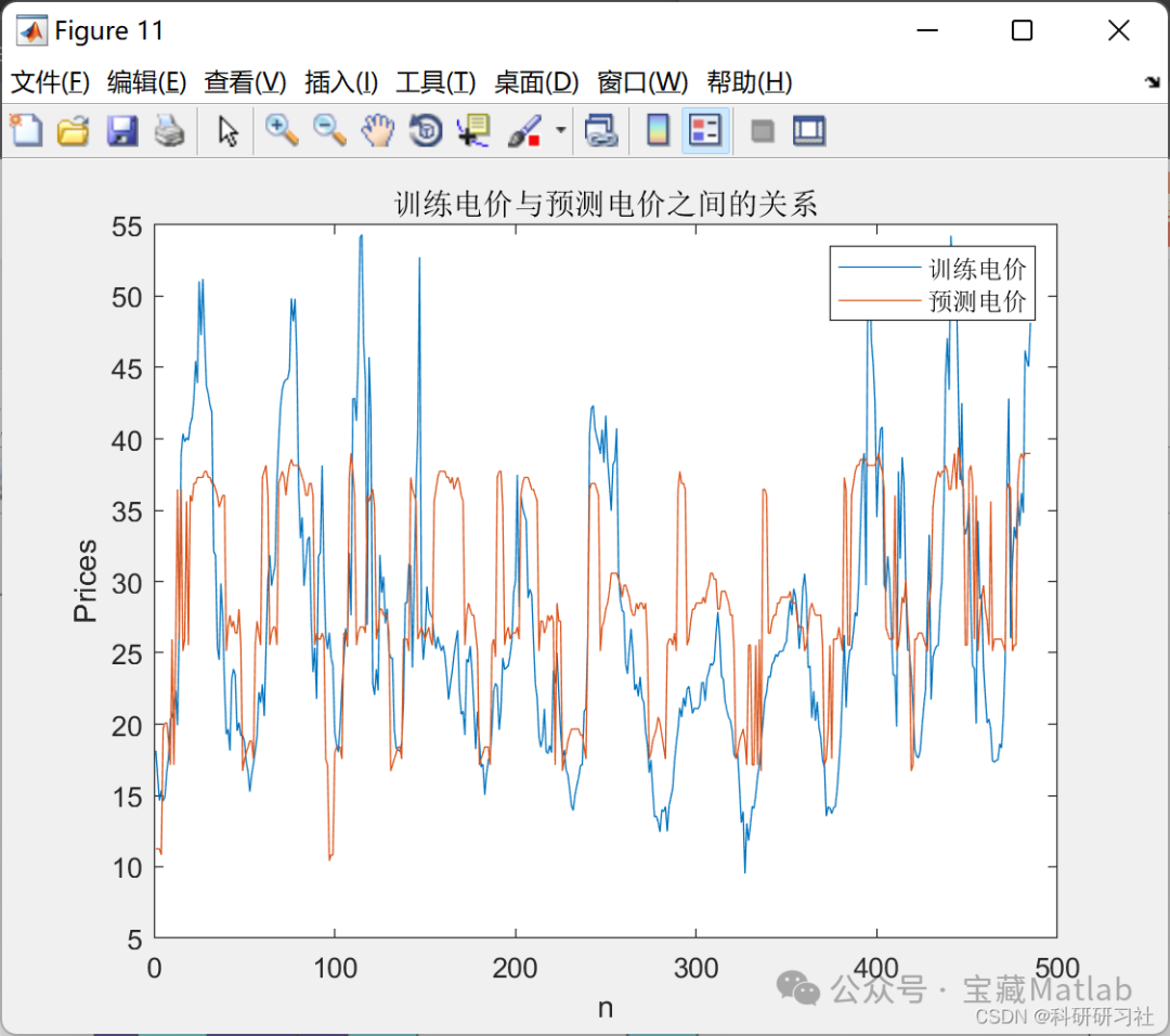 Forecasting Electricity Prices Based on Fuzzy Neural Network Algorithm