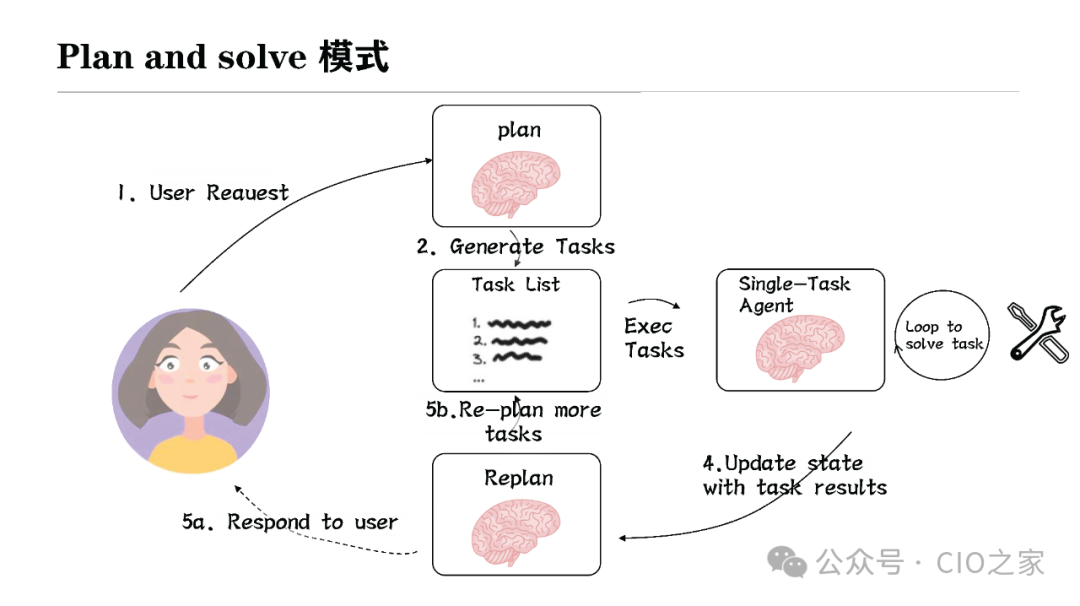 Experience in Developing AI Agent Applications