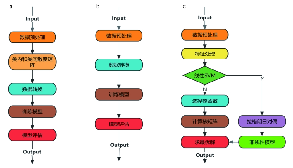 Prediction Model for Greenhouse Tomato Growth Based on KNN-SVM Algorithm