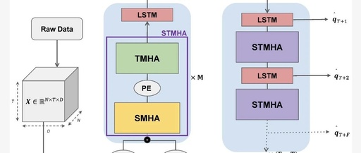 LSTM + Attention Breaks SOTA with 47.7% Accuracy Improvement