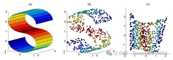 Comparison Summary of 10 Nonlinear Dimensionality Reduction Techniques in Machine Learning