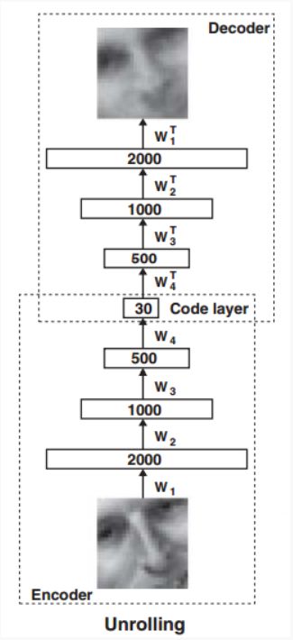 Summary of Dimensionality Reduction Algorithms in Machine Learning