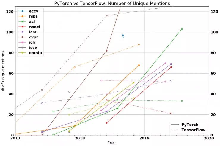 Comparison | The Battle of Deep Learning Frameworks: TensorFlow vs PyTorch