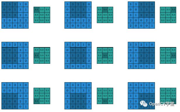 Understanding CNN Convolution and Pooling Layers