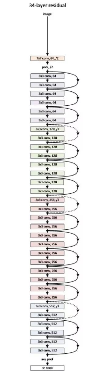 Differences Between CNN, RNN, and DNN Network Structures