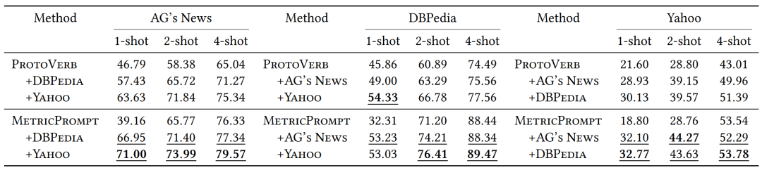 MetricPrompt: A Few-Shot Text Classification Method Based on Relevance Metrics