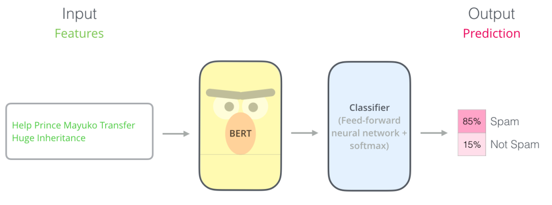 Understanding BERT: A Beginner's Guide to Deep Learning