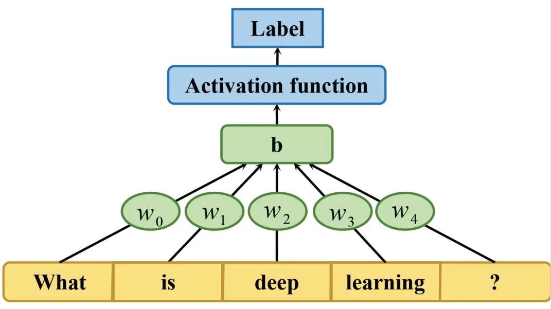 Mastering Classic Models for Text Classification: TextRCNN, TextCNN, RNN, and More