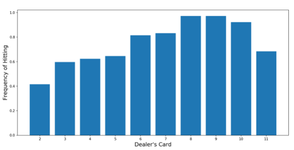 Step-By-Step Guide to Train a Neural Network for Blackjack