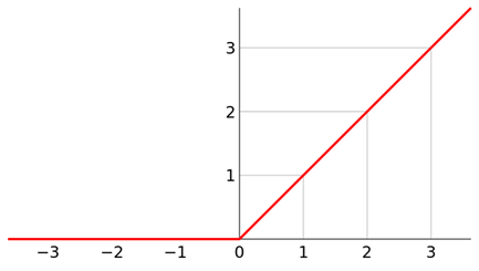 TensorFlow Forward Propagation Example