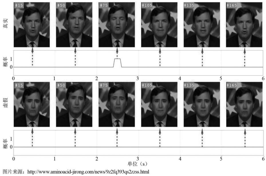 Research on Face Image Forgery and Anti-Forgery Technology