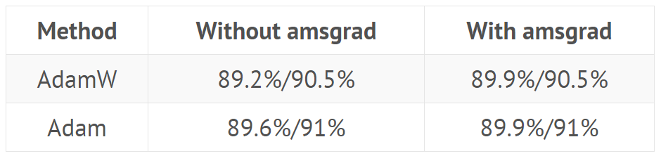 The Fastest Way to Train Neural Networks: AdamW Optimization Algorithm + Super Convergence