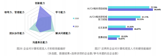 2021 China Computer Vision Talent Research Report