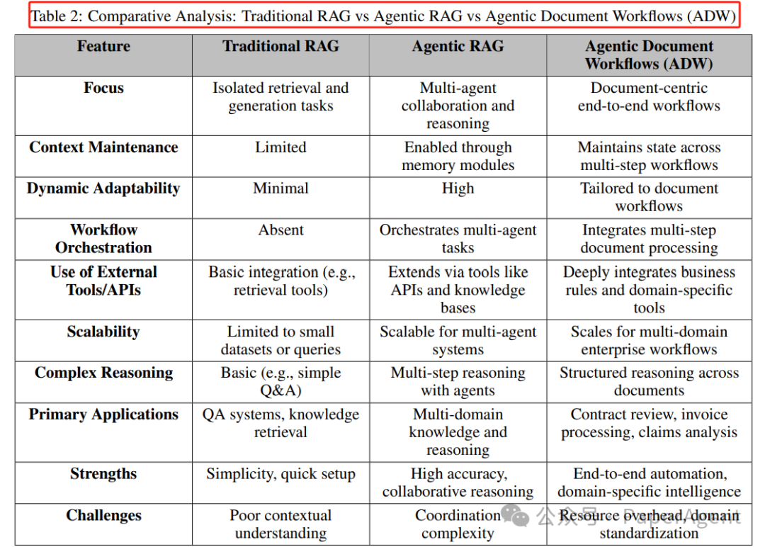 Latest Overview of Agentic RAG Full-Stack Technology